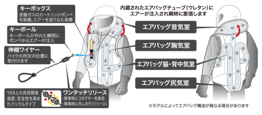 バイク用エアバッグはどんなもの バイク乗りなら読んでおきたい モリバイク