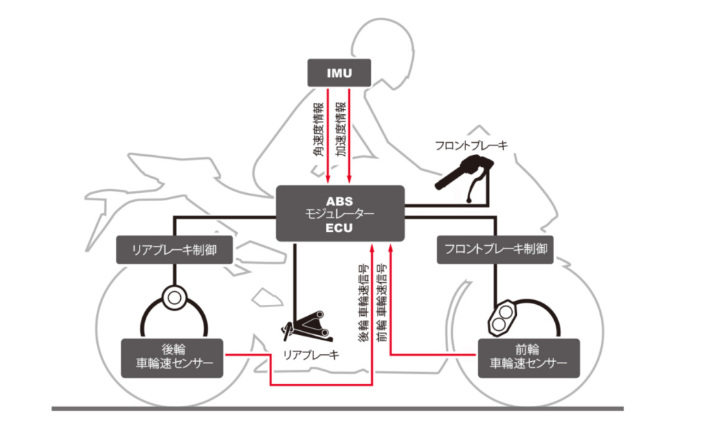 バイクのabsとは 市販車では義務化されてるけどレースではいらないかも モリバイク