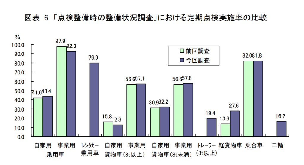 国土交通省 定期点検 割合